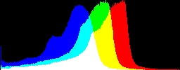 Histogram