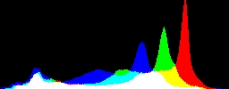 Histogram