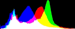 Histogram