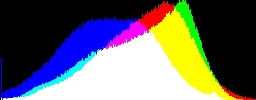 Histogram
