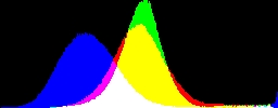 Histogram