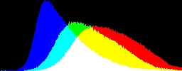 Histogram